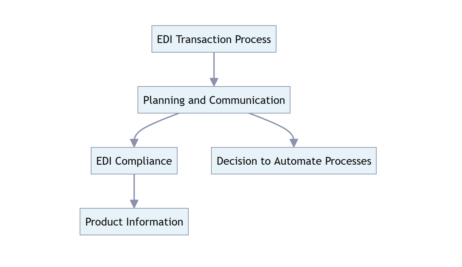 Paperbased vs EDI Transaction Process